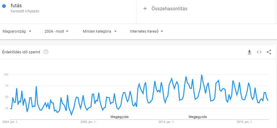 futás kulcsszó, google trends 2004-most