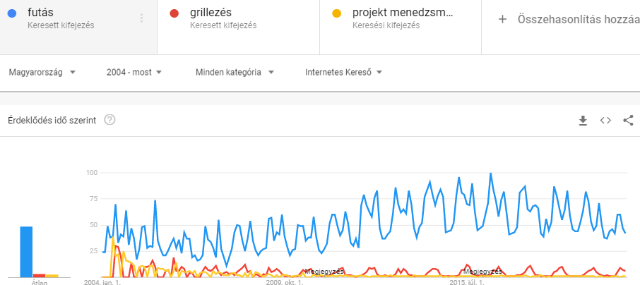 google trends - adatok a futás, grillezés és projekt menedzsment témákról