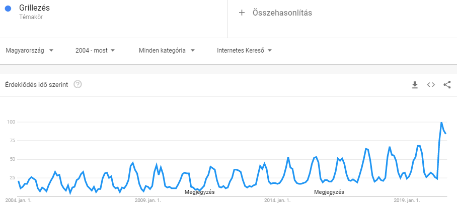 google trends adatok grillezés témakörben