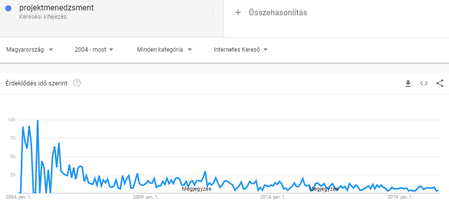 google trends adatok projekt menedzsment témában