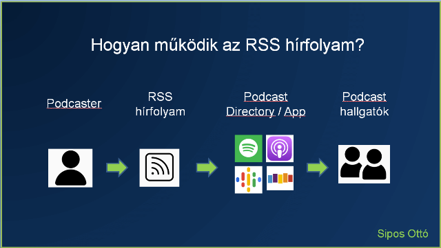 RSS szerepe a podcast készítésben